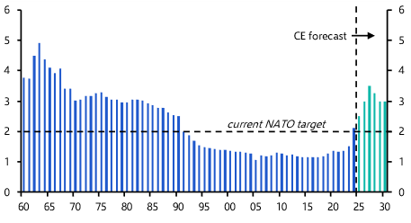 Defence and growth in Germany: a closer look 

