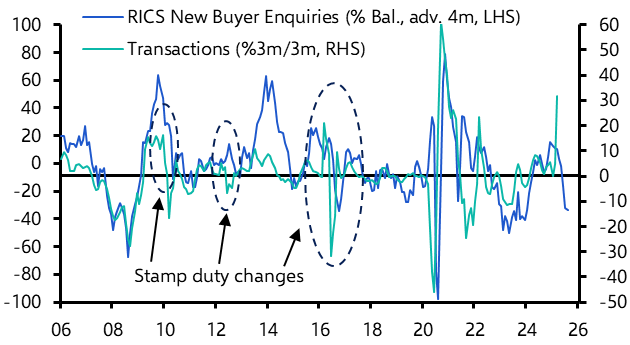 UK RICS Residential Market Survey (Apr. 2025)
