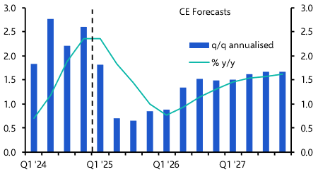 Canada set for sustained period of weak growth
