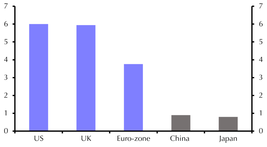 Japan will find it harder than China to buck the global tightening trend
