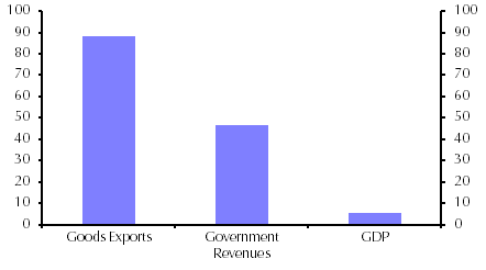 Why is Nigeria struggling while oil prices are so high?
